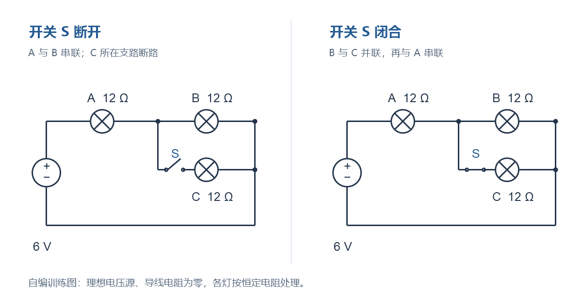 自编电路训练图:S断开时A与B串联;S闭合时B与C并联,再与A串联。电源为6V,各灯按12欧姆恒定电阻处理。